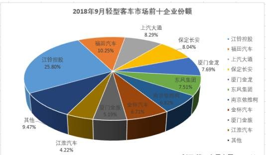 9月銷售7160輛 江鈴控股再次摘取桂冠 9月銷售7160輛 江鈴控股再次摘取桂冠