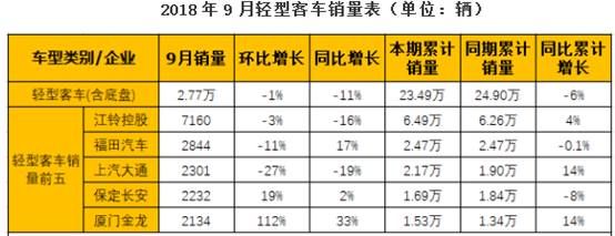 9月銷售7160輛 江鈴控股再次摘取桂冠 9月銷售7160輛 江鈴控股再次摘取桂冠