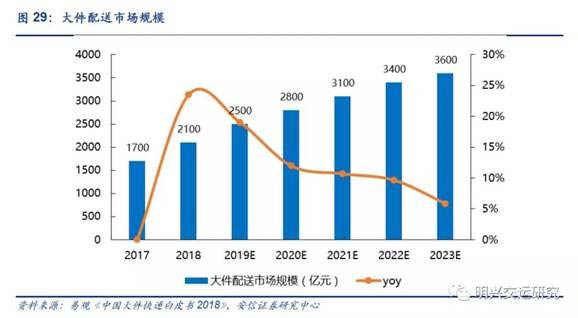 電商大件市場的迅猛增長 電商大件市場的迅猛增長