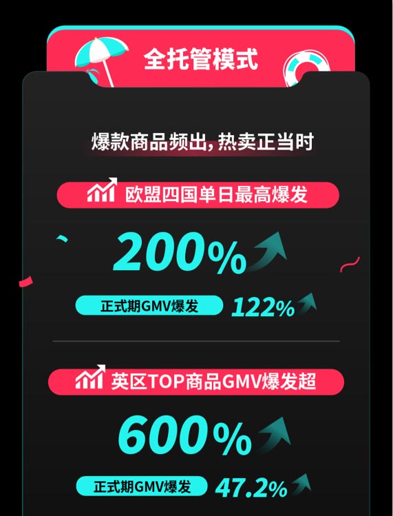 TikTok ShopWĴن߱l(f)200%^(q)дٽ_